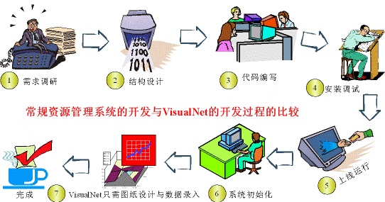 VisualNet 只需图纸设计和数据录入就完成系统实施